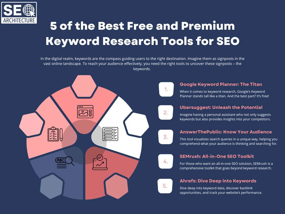 5 of the Best Free and Premium Keyword Research Tools for SEO 5 of the Best Free and Premium Keyword Research Tools for SEO